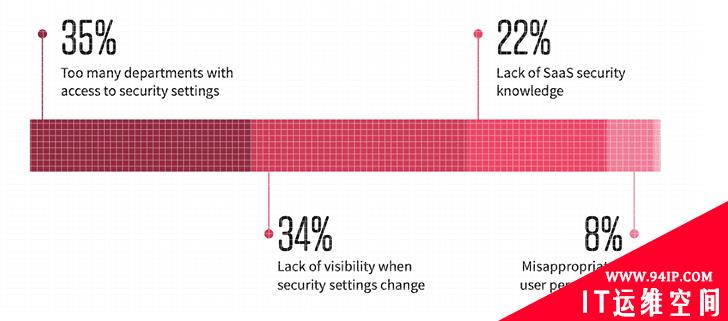 2022 年 SaaS 安全调查7 大焦点