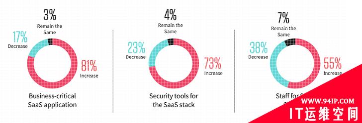 2022 年 SaaS 安全调查7 大焦点