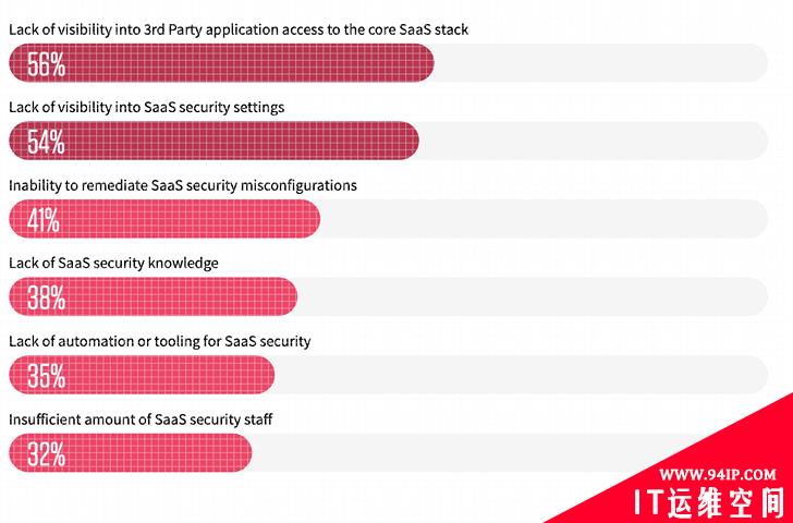 2022 年 SaaS 安全调查7 大焦点