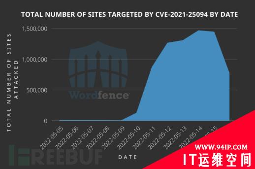 黑客利用Tatsu WordPress 插件漏洞，进行数百万次攻击