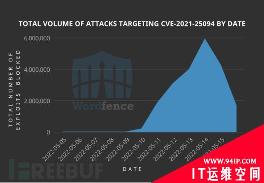 黑客利用Tatsu WordPress 插件漏洞，进行数百万次攻击