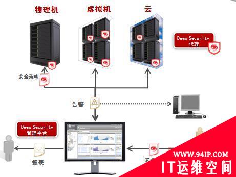 趋势科技云安全3.0 力推数据中心云计算平台的保护