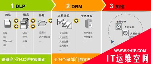 应用数据泄漏(DLP)解决方案实现企业数据保护策略