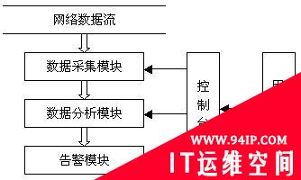 如何在Linux下实现入侵检测IDS