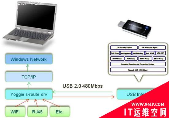 拥有独立系统 真正U盘硬件防火墙面世