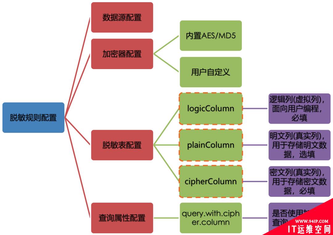 聊聊 Sharding-JDBC 数据脱敏