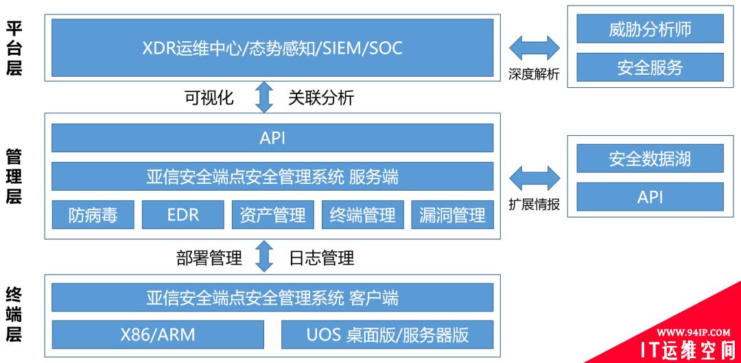 ​亚信安全携手统信软件，推出端点安全联合解决方案