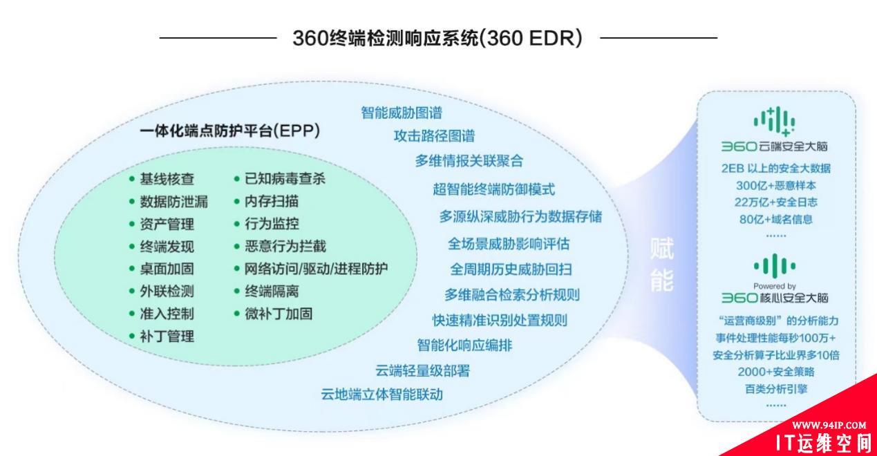 数字安全能力体系驱动，360 EDR成终端防御利器