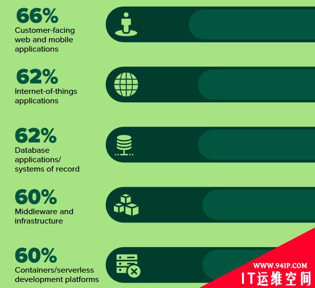 Forrester 云安全调查：云身份管理能力认可度不足三成