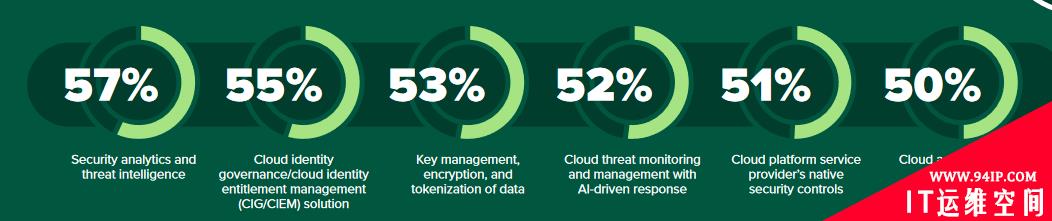 Forrester 云安全调查：云身份管理能力认可度不足三成