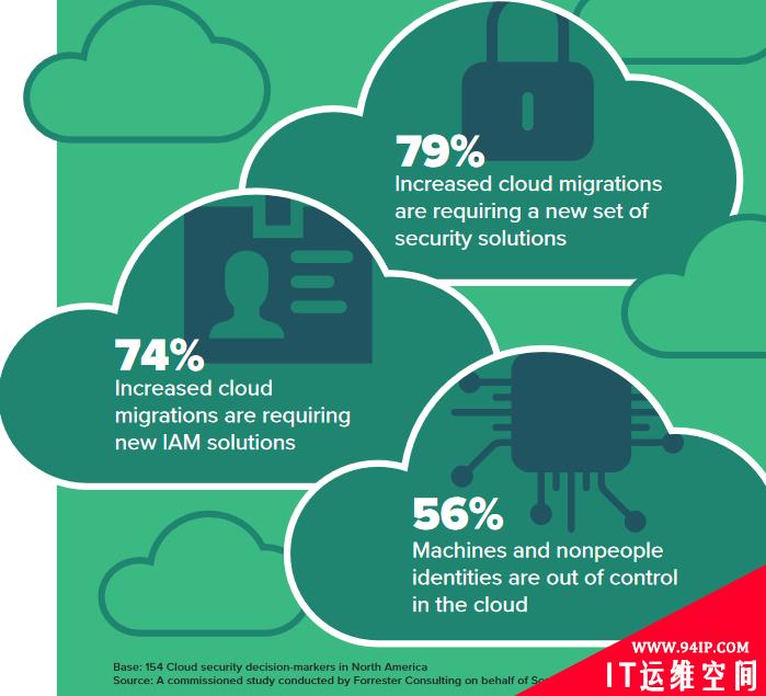 Forrester 云安全调查：云身份管理能力认可度不足三成