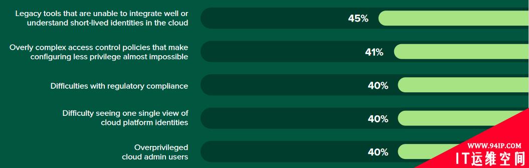 Forrester 云安全调查：云身份管理能力认可度不足三成