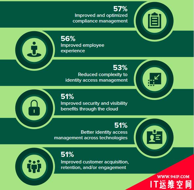 Forrester 云安全调查：云身份管理能力认可度不足三成