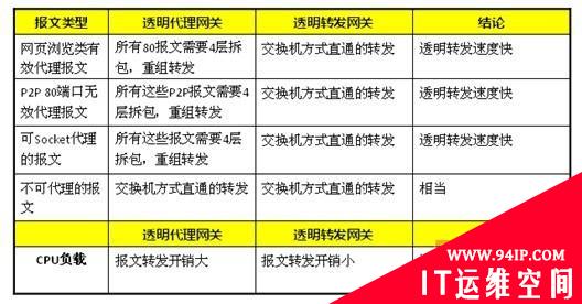 上网行为管理那些事儿