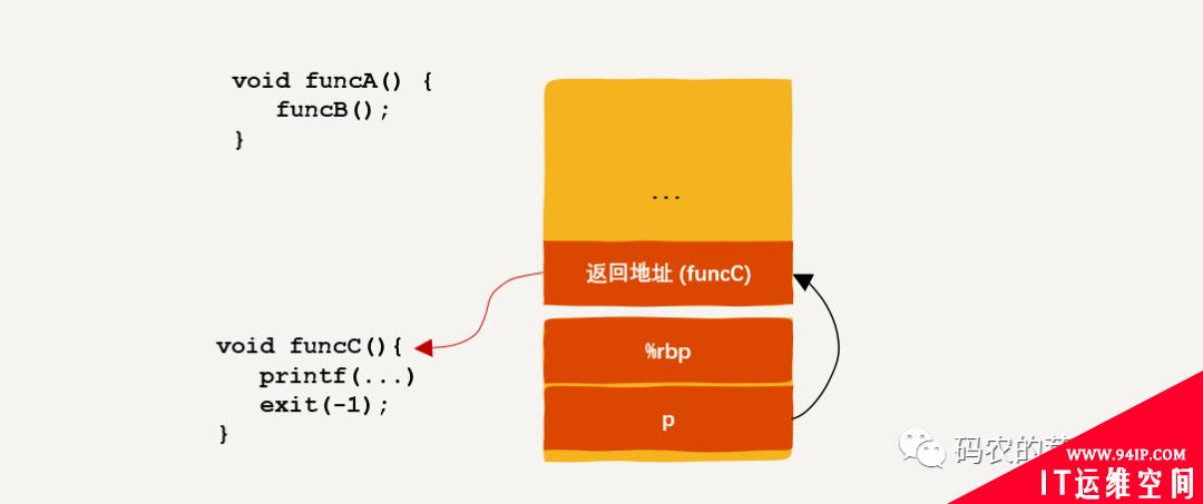 黑客攻防：缓冲区溢出攻击与堆栈保护