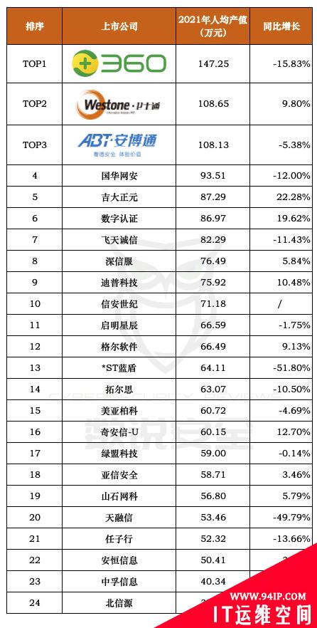 2021年网络安全公司平均薪酬与绩效