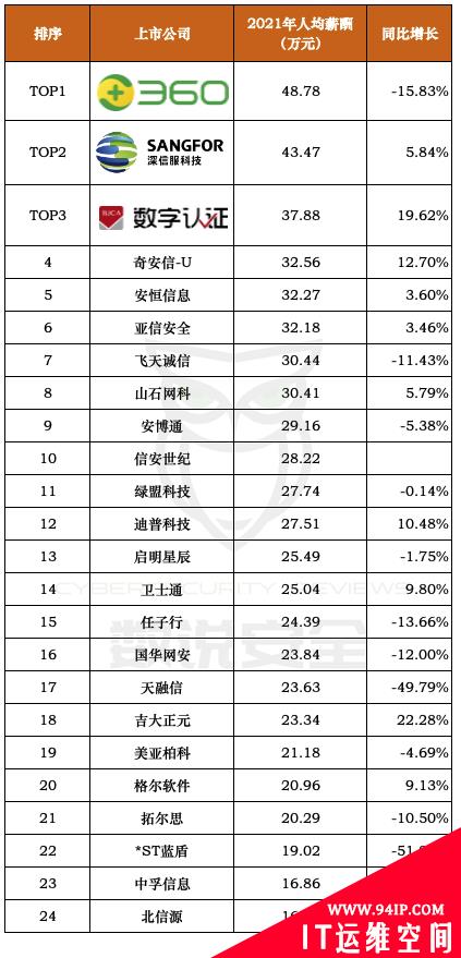 2021年网络安全公司平均薪酬与绩效