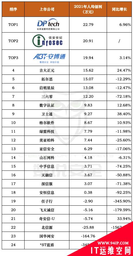 2021年网络安全公司平均薪酬与绩效