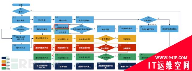 Gartner：响应网络安全事件的三个必备工具