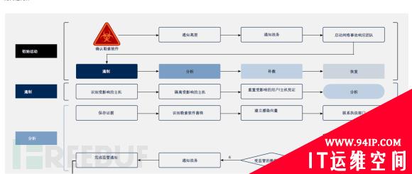 Gartner：响应网络安全事件的三个必备工具