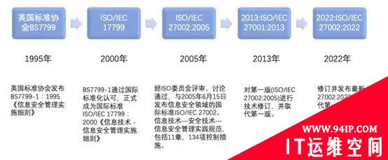 《ISO 27002》2022版标准变化解读