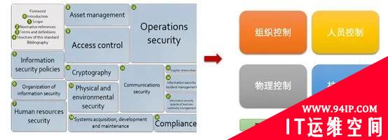 《ISO 27002》2022版标准变化解读