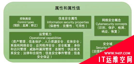 《ISO 27002》2022版标准变化解读