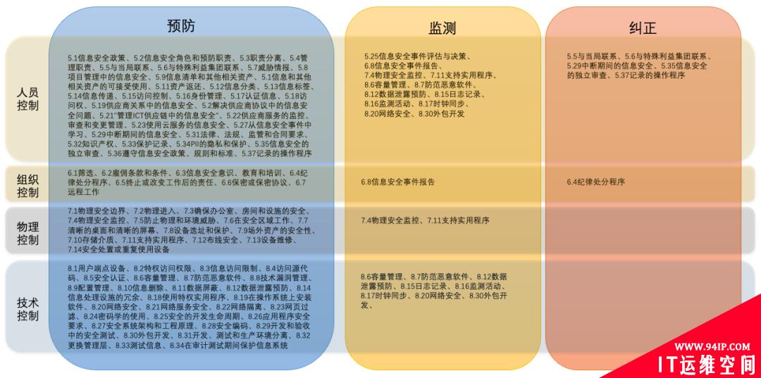 《ISO 27002》2022版标准变化解读