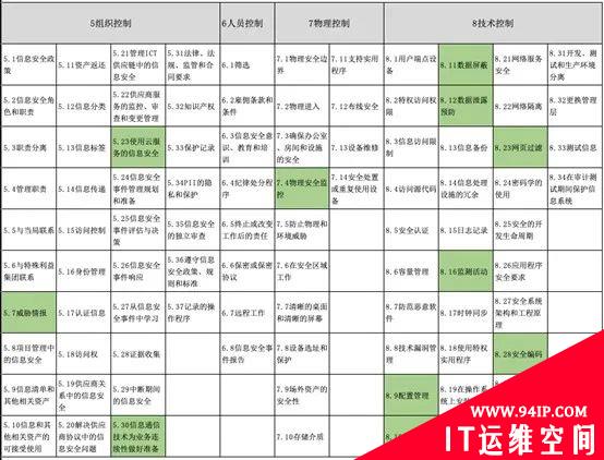 《ISO 27002》2022版标准变化解读