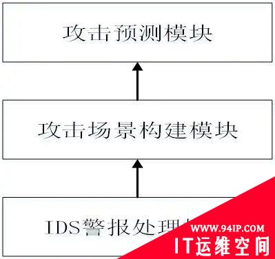 聊聊网络攻击预测技术