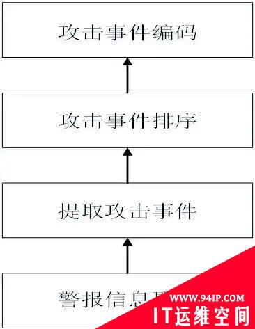 聊聊网络攻击预测技术