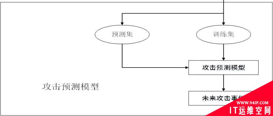 聊聊网络攻击预测技术