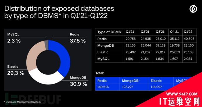 今年一季度暴露的数据库数量创新高，Redis排第一