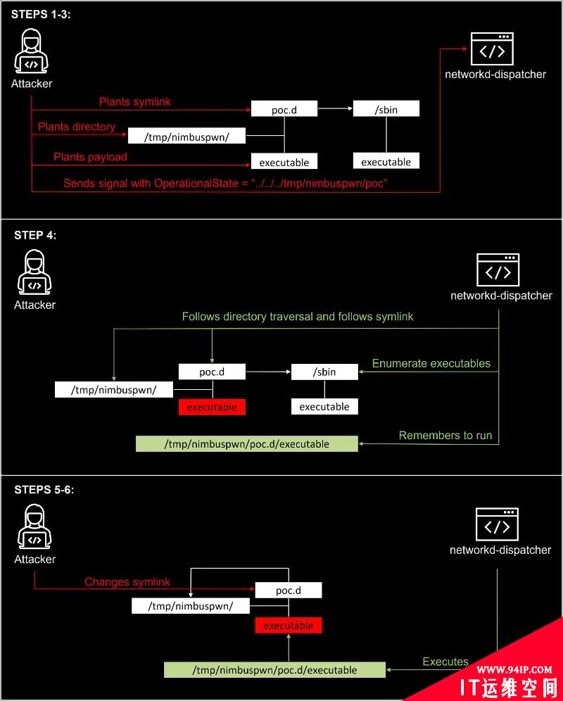 微软曝光Nimbuspwn漏洞组合 可在Linux本地提权部署恶意软件