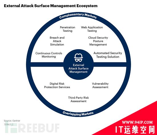 Gartner 2022安全与风险趋势