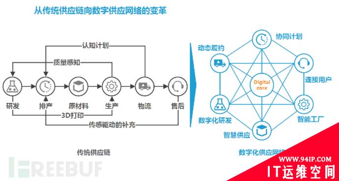 Gartner 2022安全与风险趋势