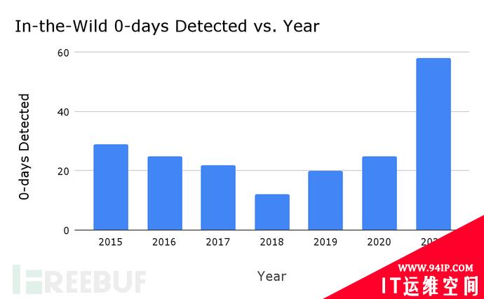 谷歌Project Zero报告披露2021年0-day漏洞利用全球趋势