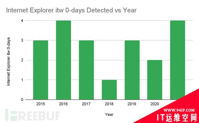 谷歌Project Zero报告披露2021年0-day漏洞利用全球趋势