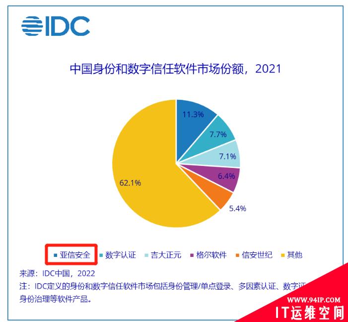 ​五连冠！亚信安全身份和数字信任市场份额蝉联第一，终端安全持续领跑