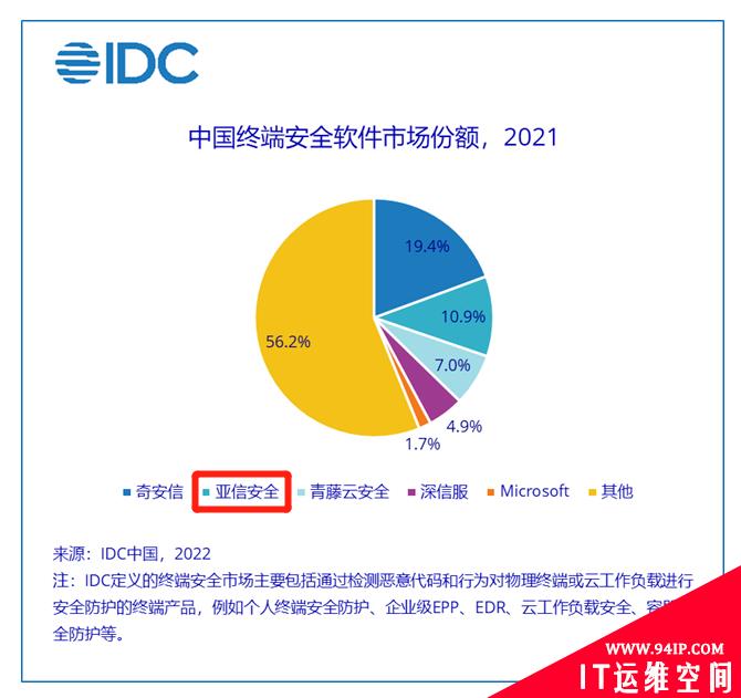 ​五连冠！亚信安全身份和数字信任市场份额蝉联第一，终端安全持续领跑