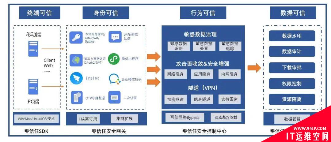 构建基于零信任的数据不落地安全体系