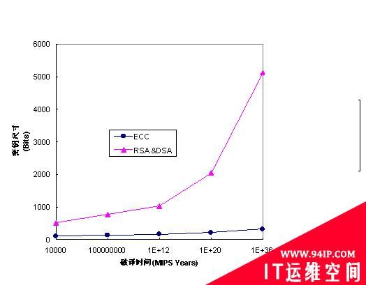 RSA公钥密码体制安全的经验心得