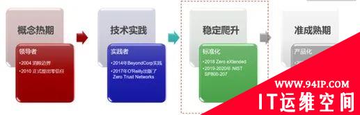 零信任从实践到落地应用的观察与思考