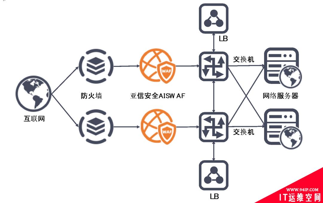 守住你的“钱袋子”！亚信安全信舷WAF助力金融科技(FinTech)安全能力提升