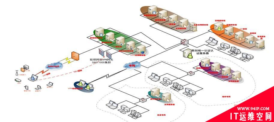 联想网御SSL VPN为江苏邮政应用提供完美支撑