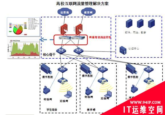 高校互联网流量管理解决方案