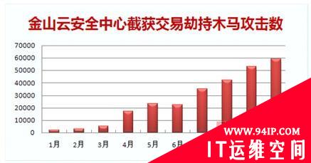 金山预测2011年是网购木马年