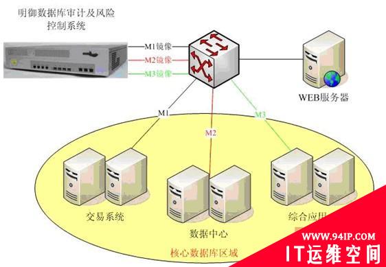 电力行业数据库系统安全审计解决方案