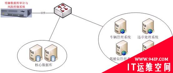 交警支队数据库安全审计解决方案