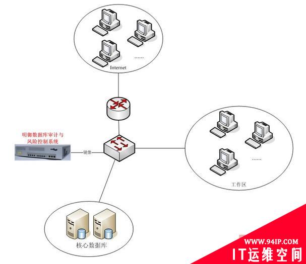 工商数据库安全解决方案